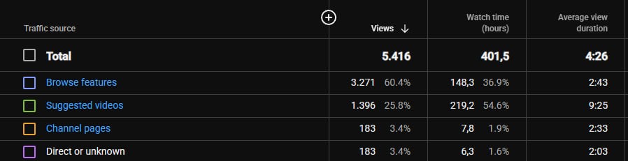Fuentes de tráfico de YouTube: recomendaciones y vídeos sugeridos
